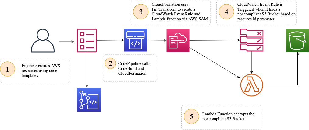 Solution Architecture
