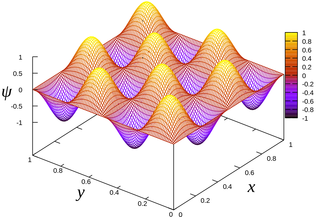Particles in a 2-dimensional box