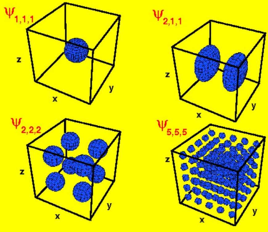 Particles in a 3-dimensional box