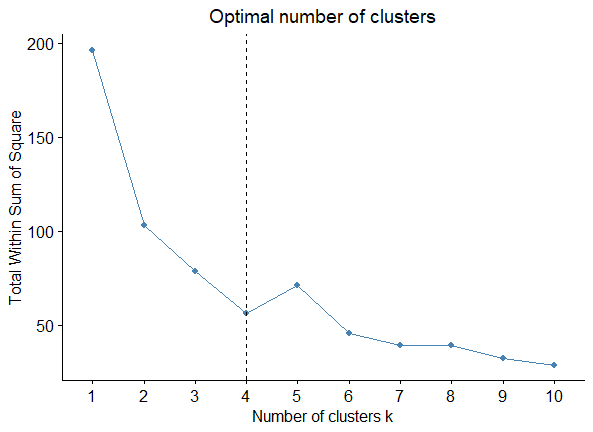 R-advanced-MachineLearning-unsupervised-clustering-kmeans-1.png