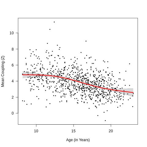 Mean Coupling by Age