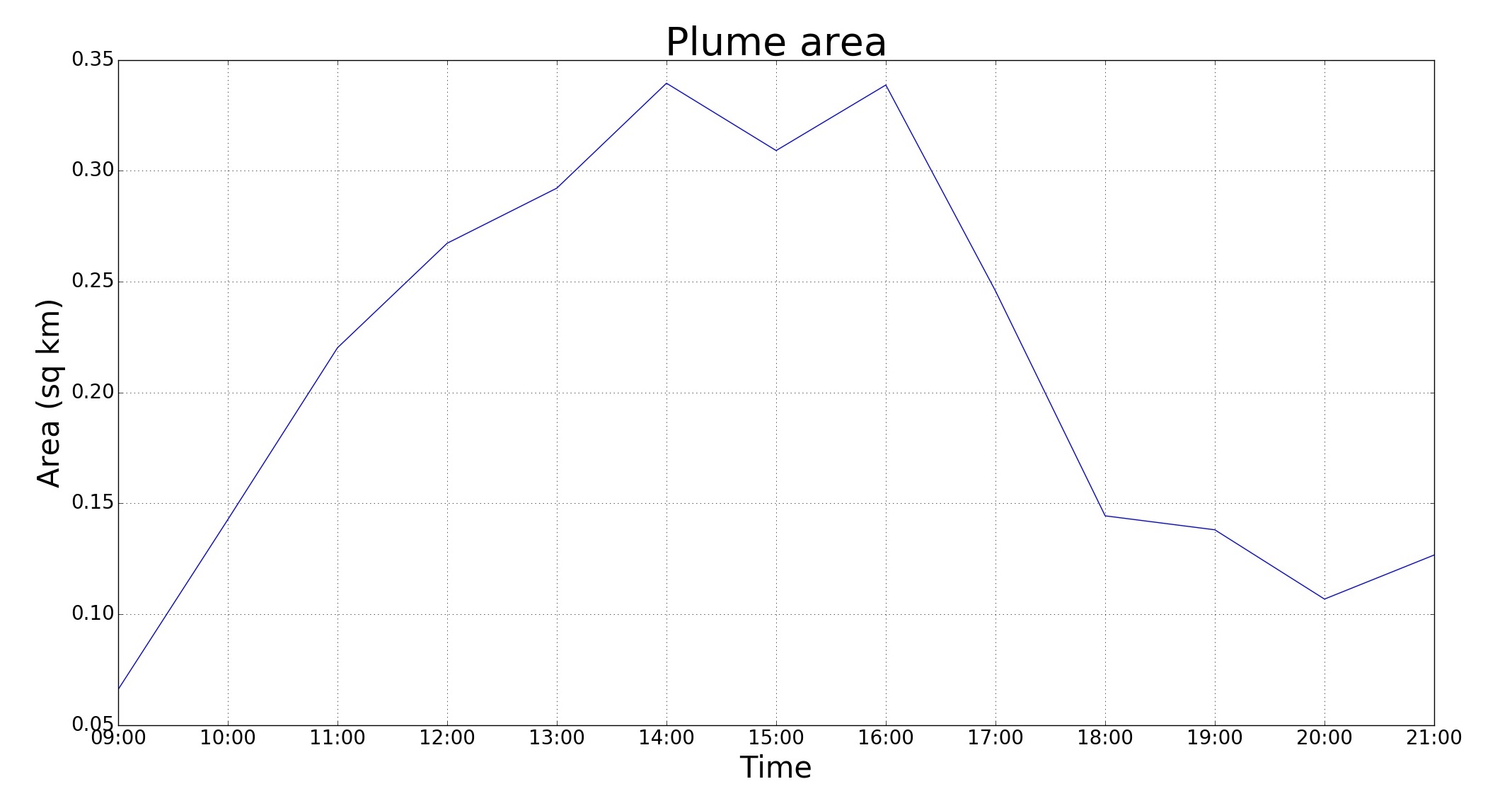 Graph showing plume extent over the course of a twelve-hour period in the summer melt season at Kronebreen glacier, Svalbard.