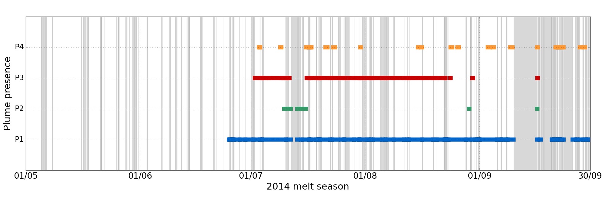 Timeline of surfacing plume activity at Kronebreen