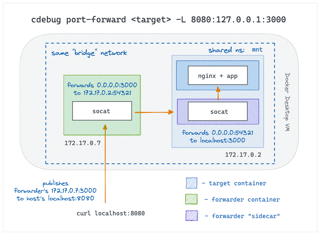 cdebug-port-forward-local-sidecar.png