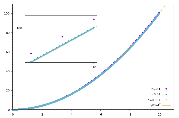 Euler-method-1a.png