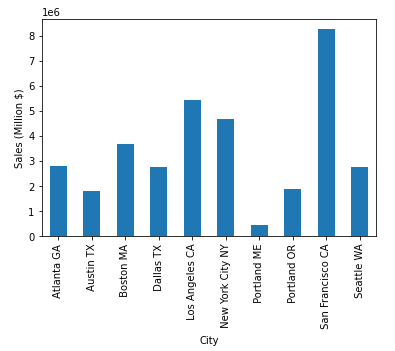 city_vs_sales.png