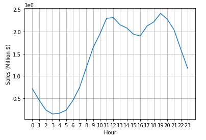 hour_vs_sales.png
