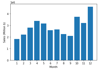 month_vs_sales.png