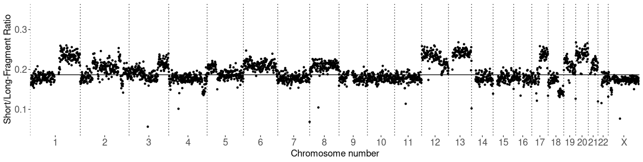 genomewide short-fragment ratio 2LB055