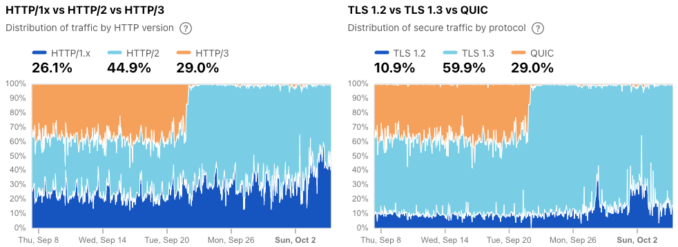 HTTP3-and-QUIC-Traffic-Drop.png