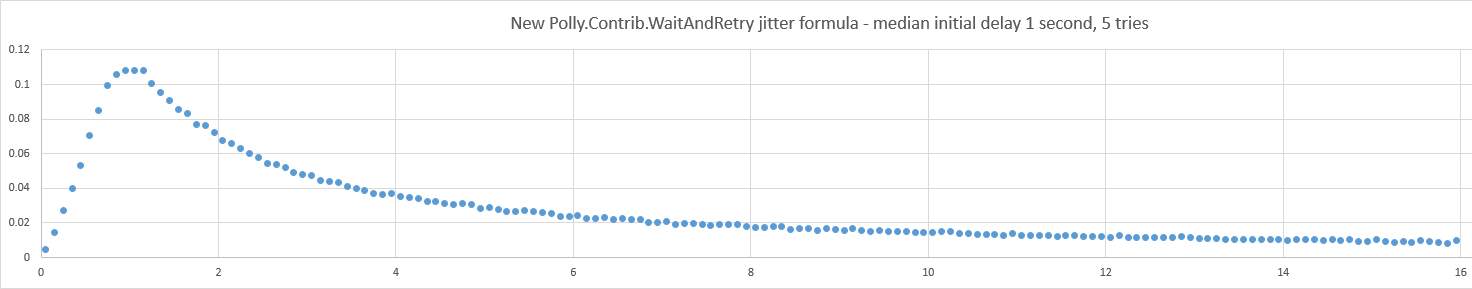 NewJitterFormulaRetryCount5InitialDelay1Second.png