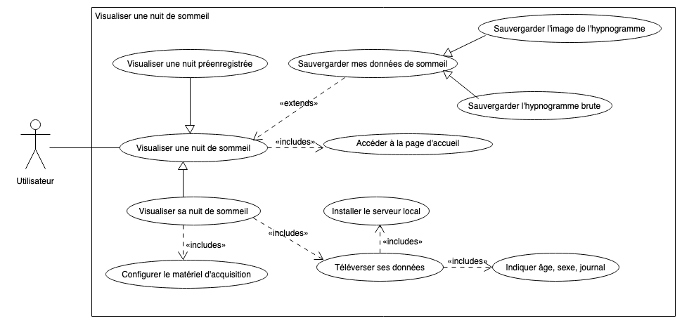 Use case diagram for visualize a sleep sequence