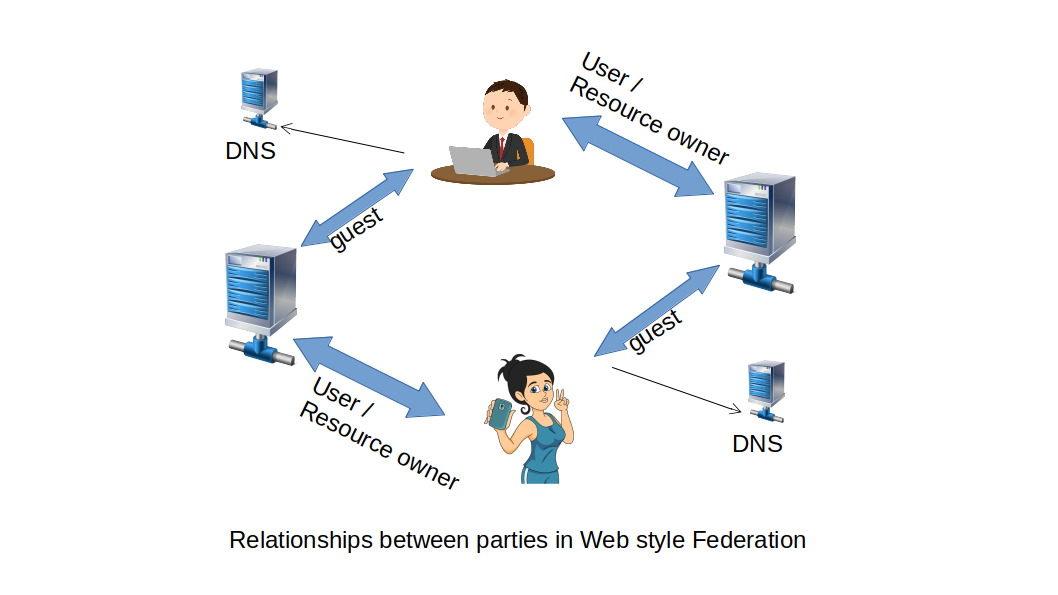 roles_in_web_federation.png