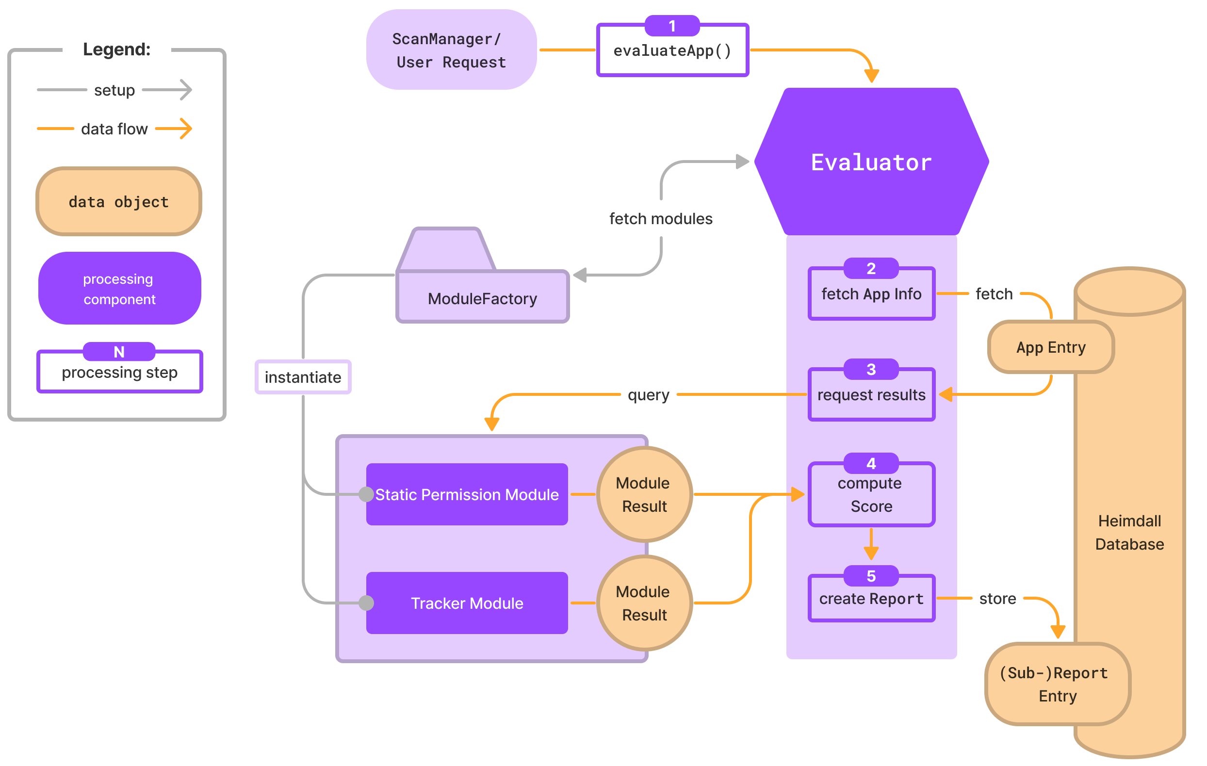 DataFlow_Evaluator.png