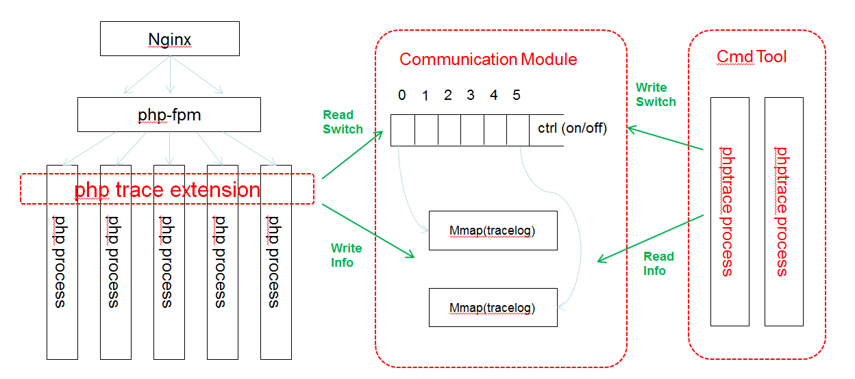 phptrace_arch.png