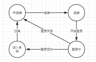 登录状态转移图