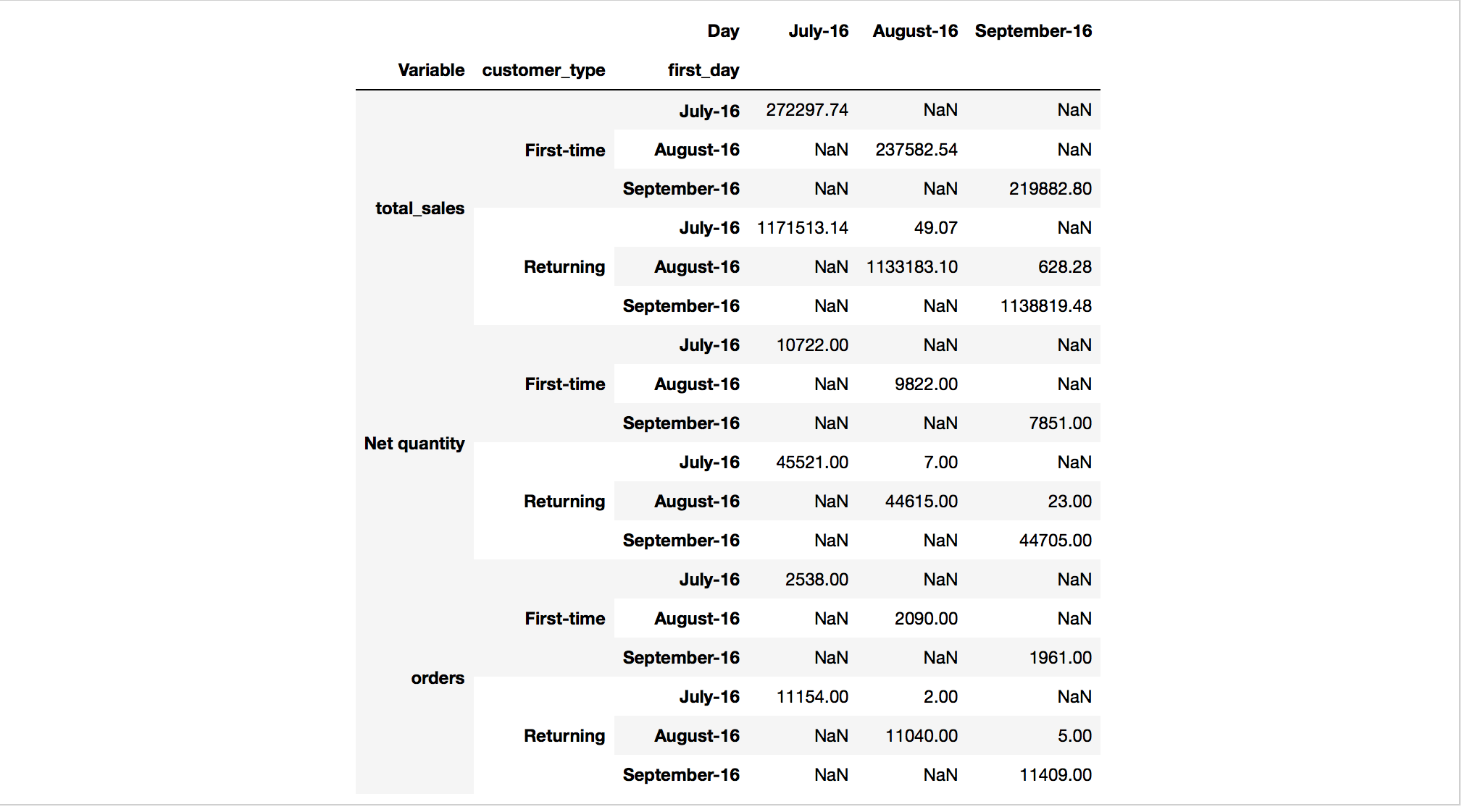 groupby_cohort_analysis_exercise_output.png