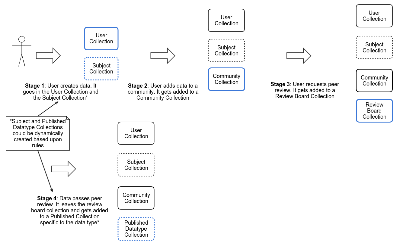 perseidsdatacollectionlifecycle.png