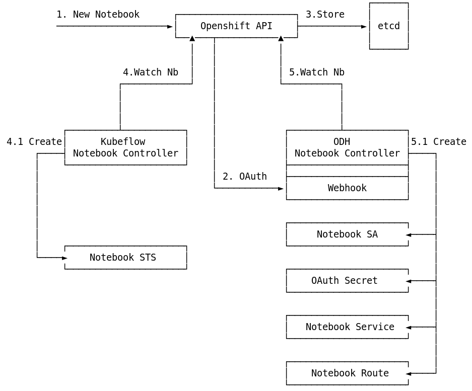 odh-notebook-controller-oauth-diagram.png