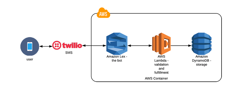 Project architecture_pranov.gif