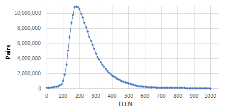 TLEN distribution