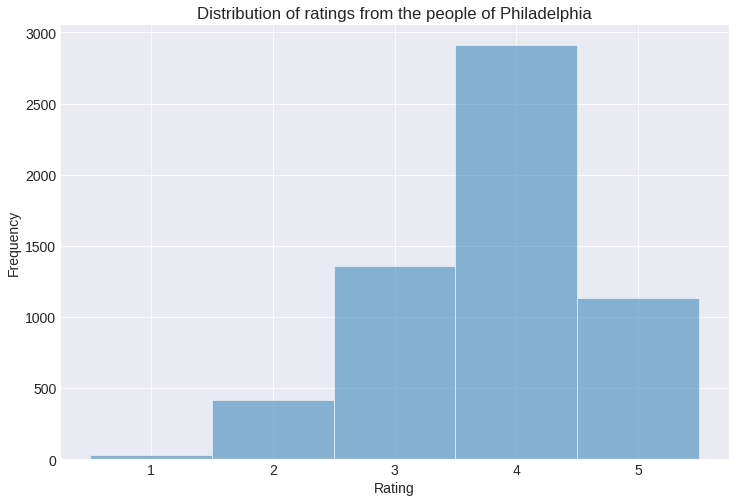 Ratings distribution'.png