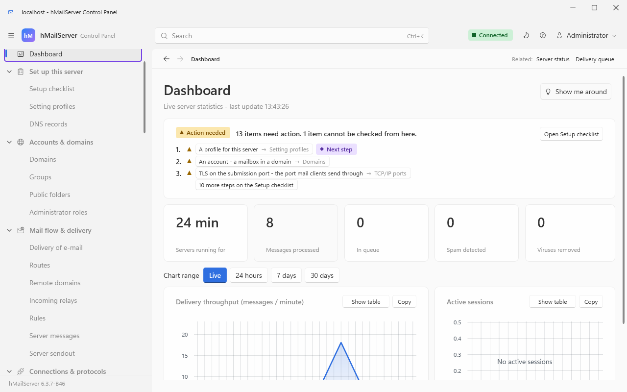 The Control Panel's Dashboard page on 6.3.7. A card at the top, marked Action needed, lists the first steps the Setup checklist still wants, with an Open Setup checklist button. Five stat tiles below it read Servers running for 24 min, Messages processed 8, In queue 0, Spam detected 0, Viruses removed 0; then the chart range - Live, 24 hours, 7 days, 30 days - and two charts, Delivery throughput (messages / minute) and Active sessions, the second reading "No active sessions". A navigation tree runs down the left: Dashboard, then the groups Set up this server, Accounts & domains, Mail flow & delivery and Connections & protocols. The foot reads "hMailServer 6.3.7-B46"