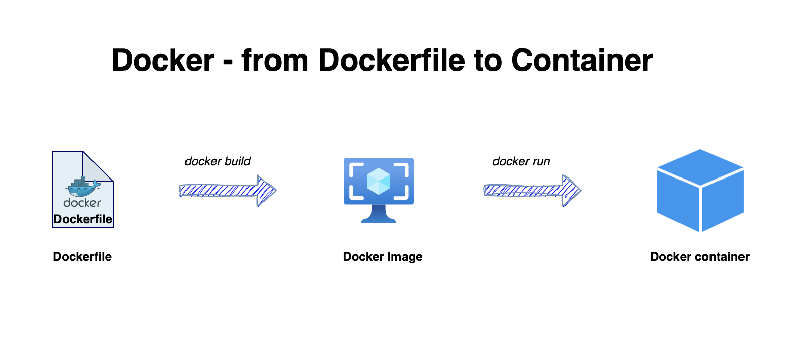 dockerfile to container.png