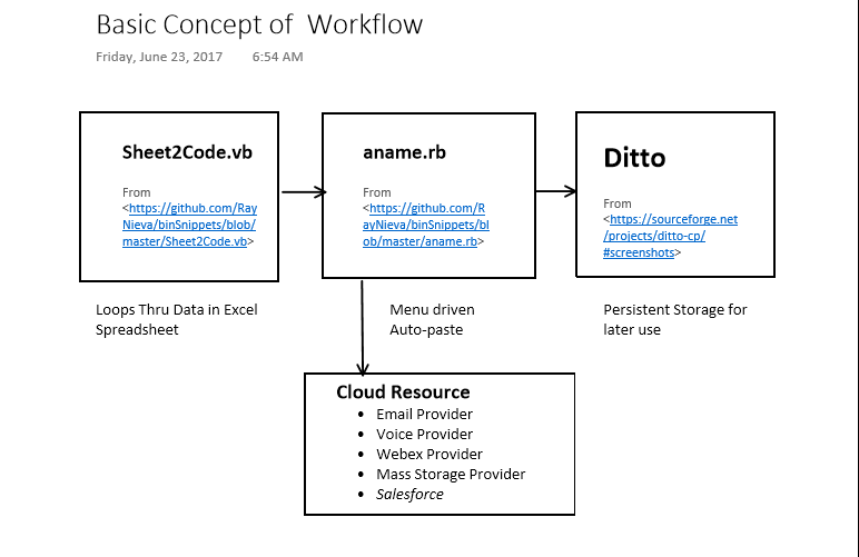 BasicConceptofWorkflow.png