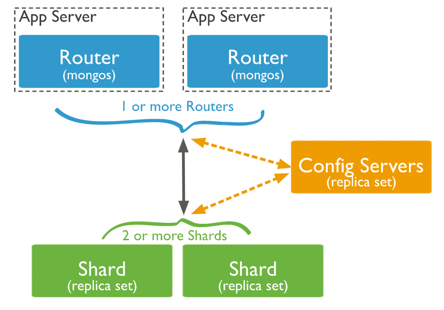 Sharded Cluster