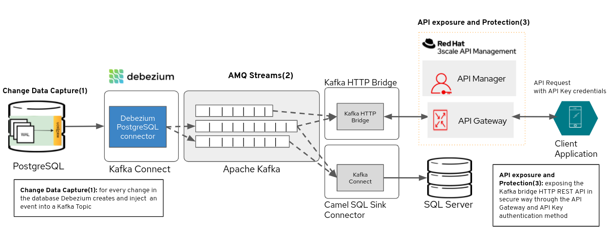 debezium-3scale.png