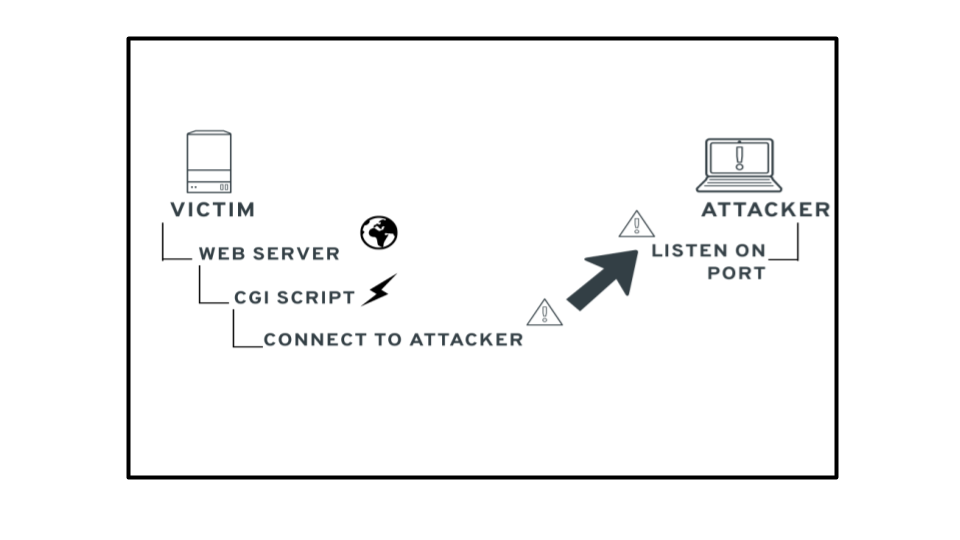 lab2-shellshock-flow.png