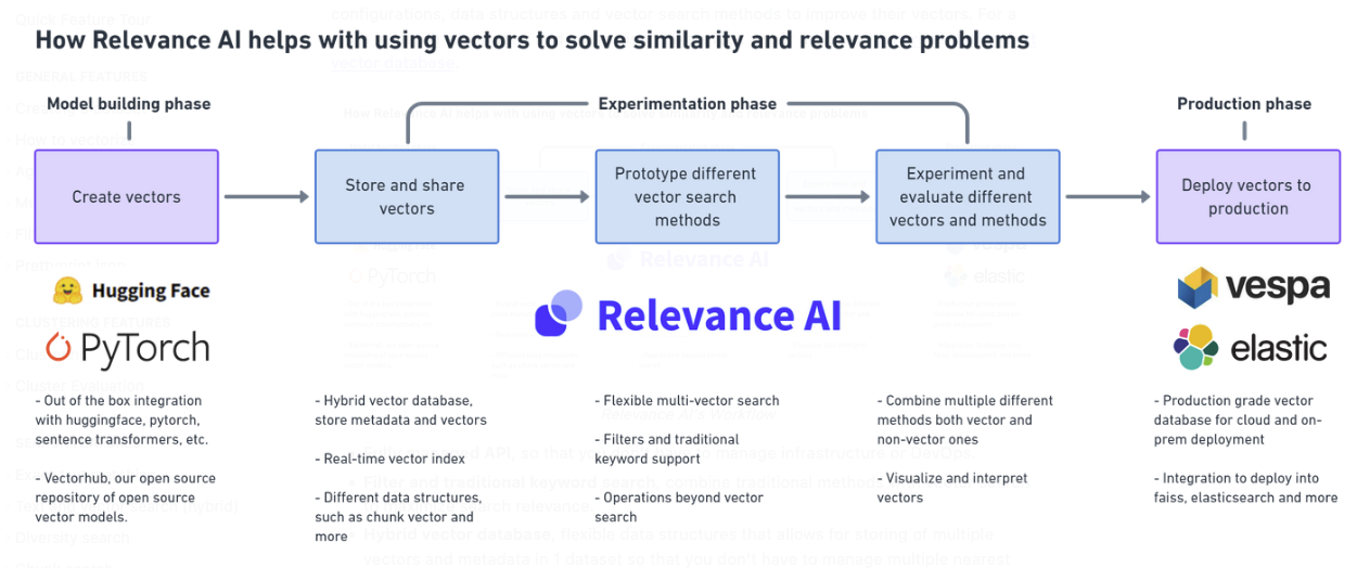 Relevance AI Workflow Phases
