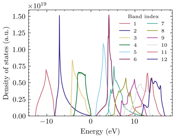 silicon_dos_per_band.png