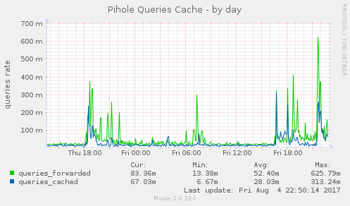 pihole_cache-day.png