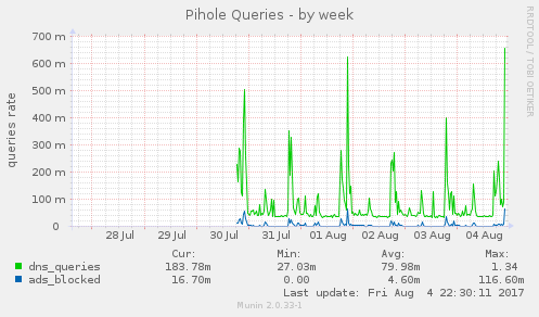 pihole_queries-week.png
