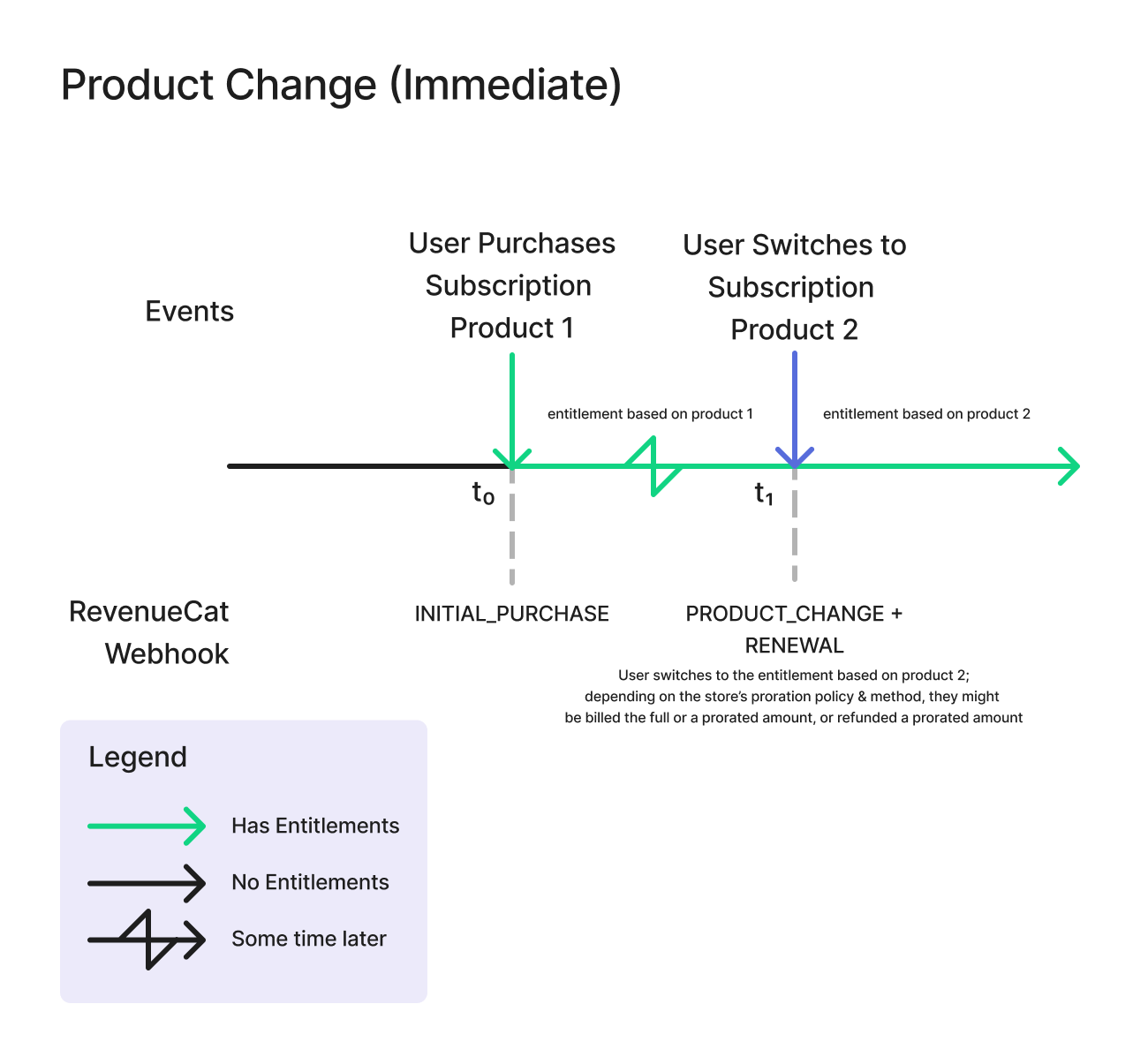 immediate product change flow