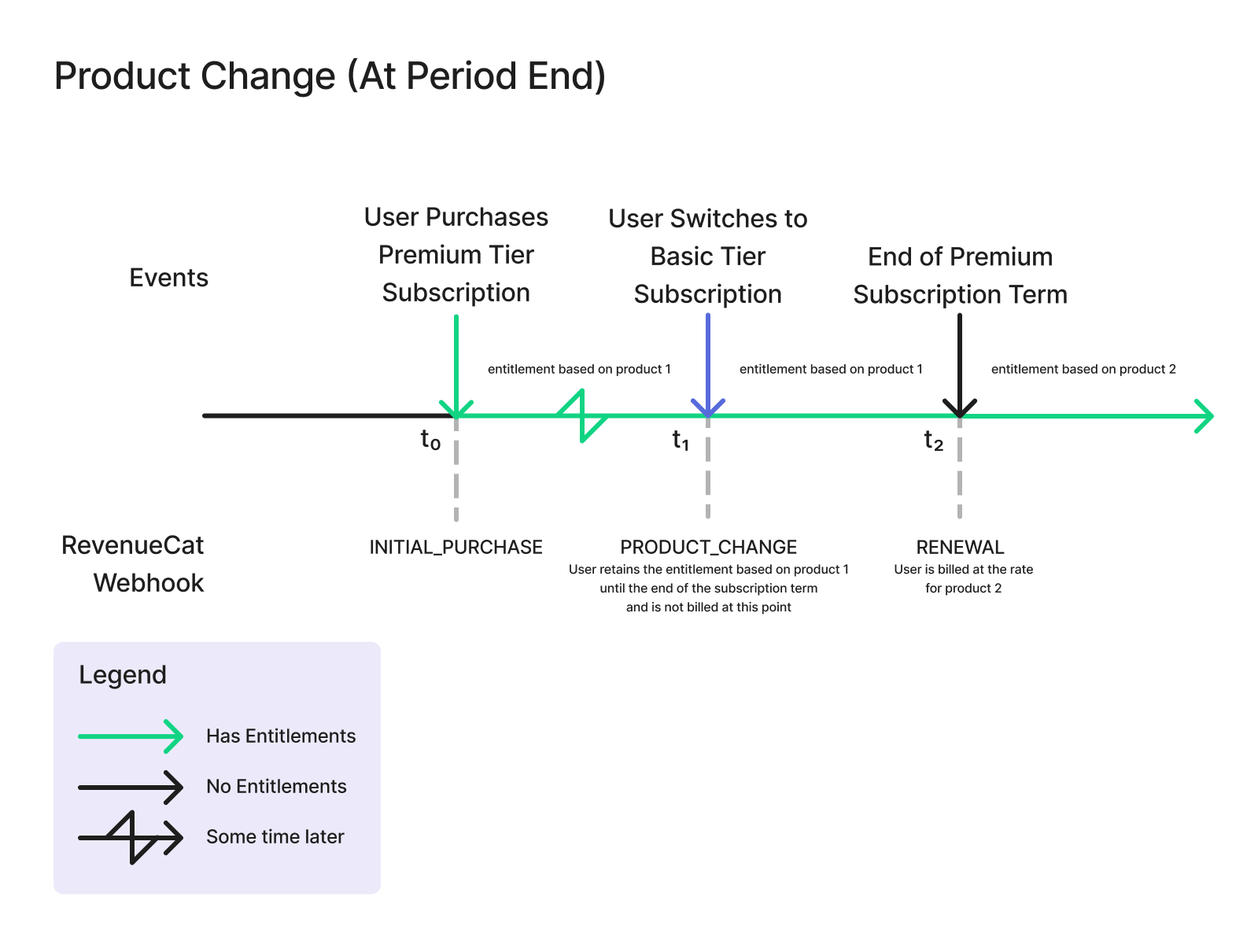 product change at end of period flow