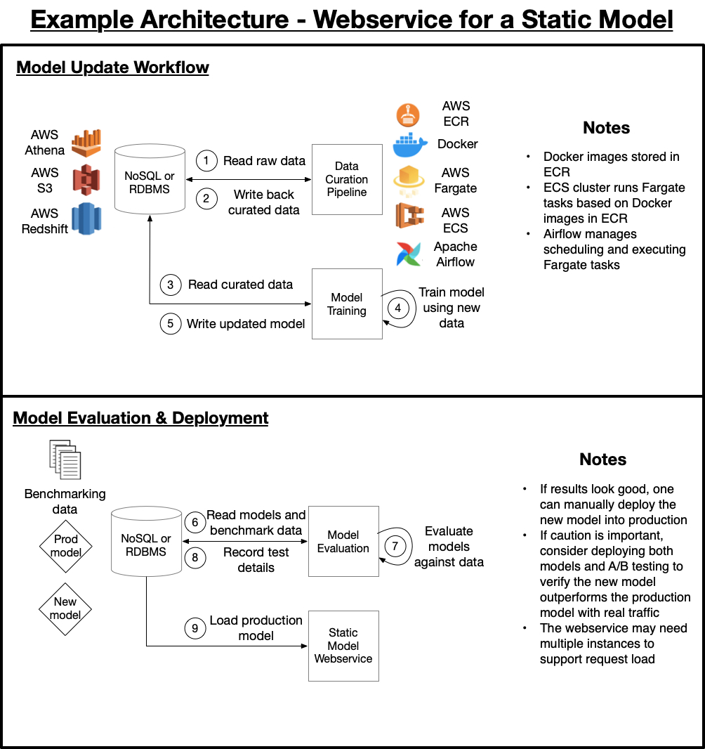 Static Webservice