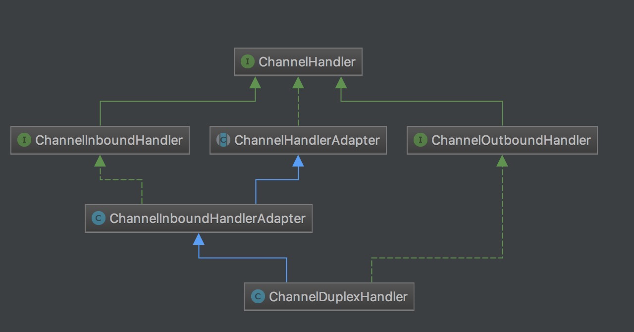 ChannelDuplexHandler类图