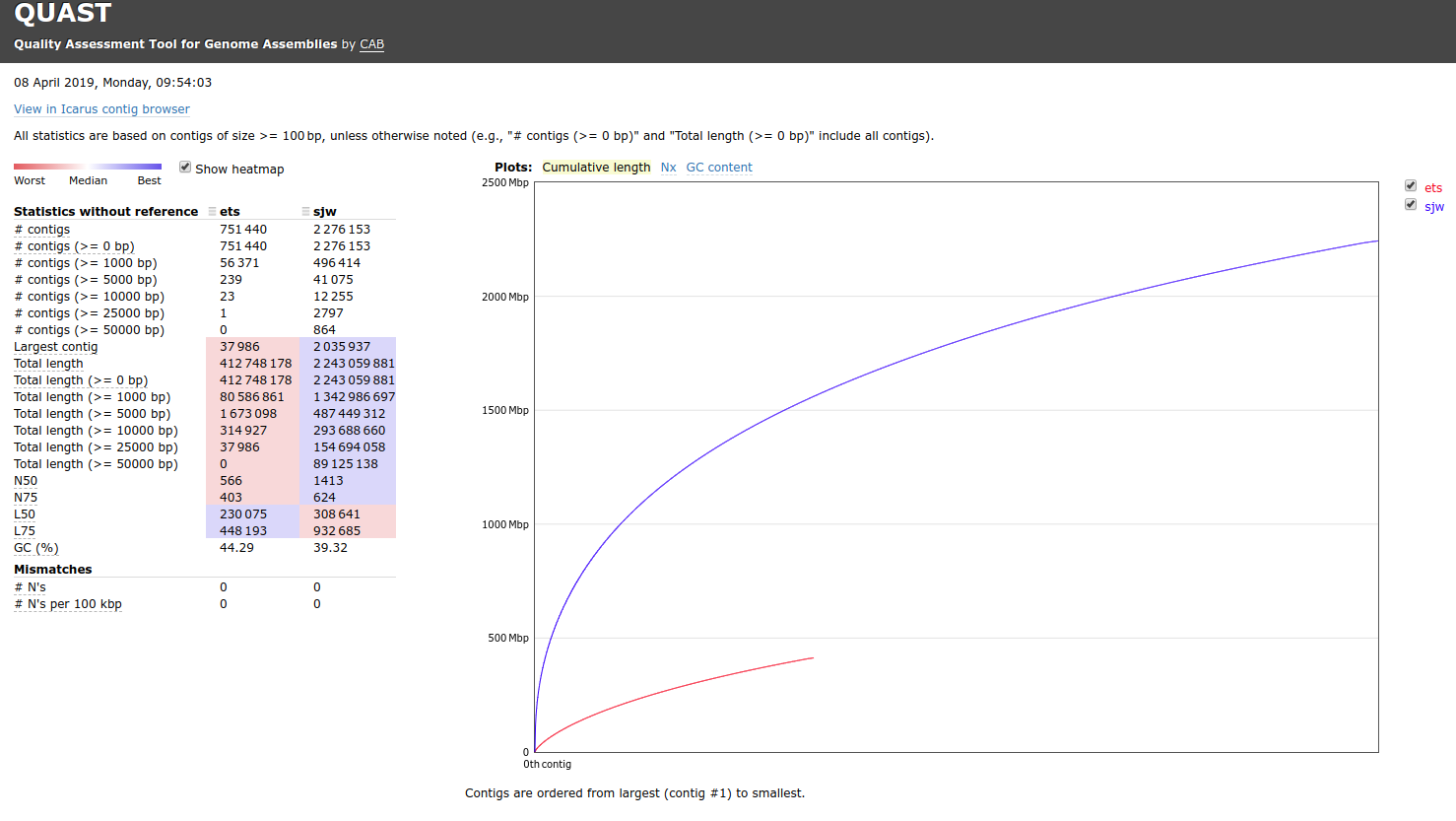 Quast assembly comparison table and graph