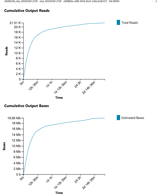 cbai nanopore second run cumulative read plots