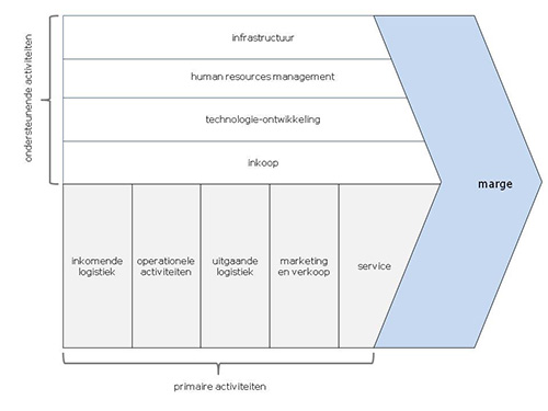 model_waardeketen_porter.jpg