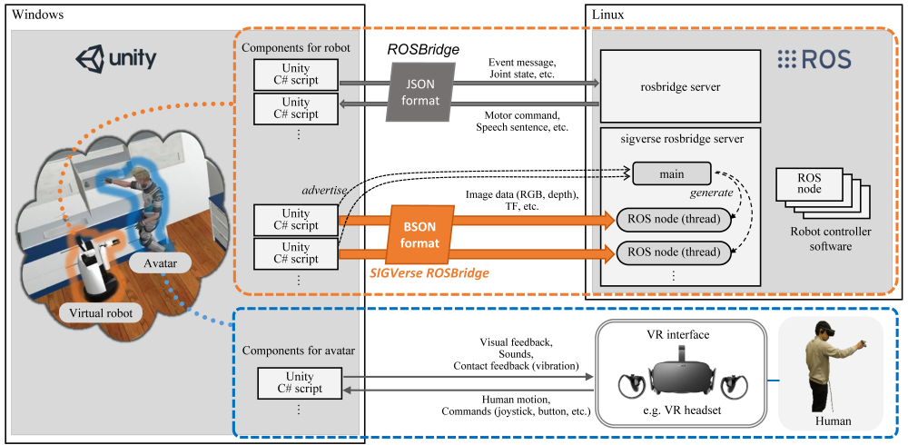 SIGVerse with VR Device