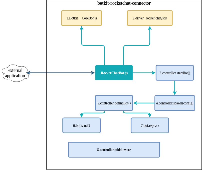 botkit-rocketchat-connector