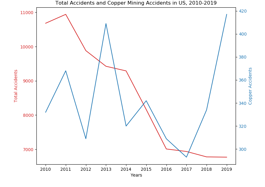 Total_Accidents_Copper_Accidents_2010_2019.png