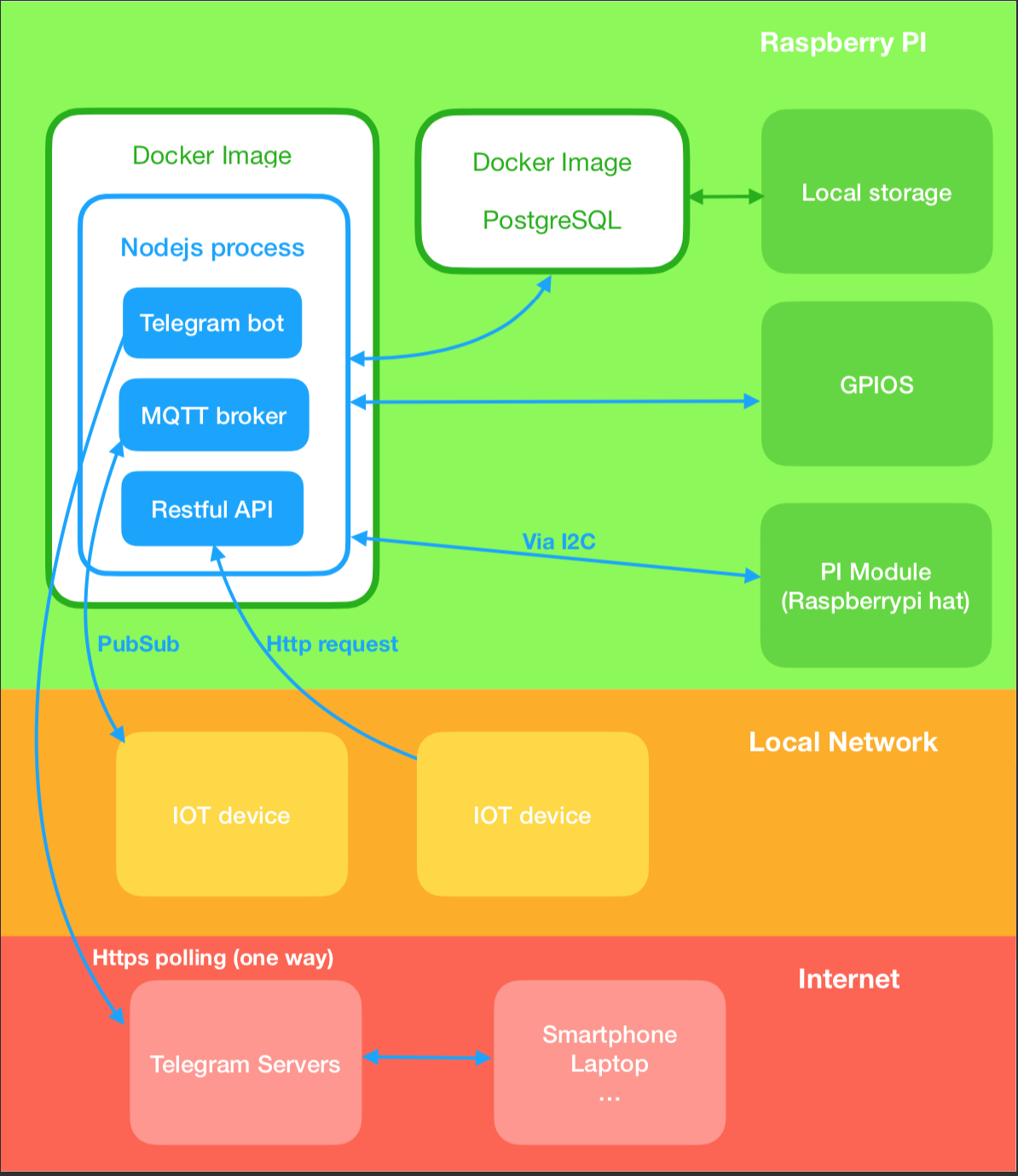 Project architecture.png