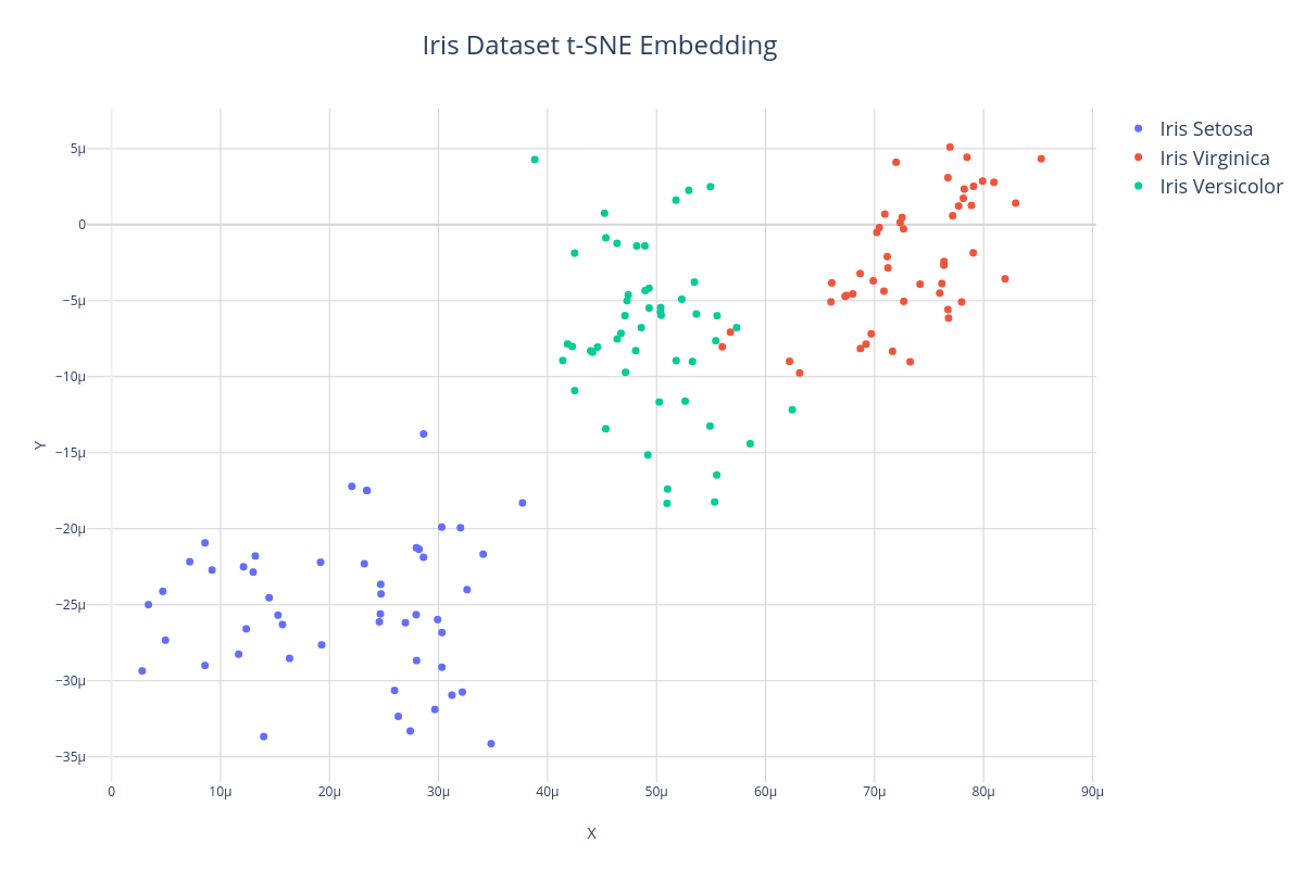 Iris Dataset t-SNE Embedding