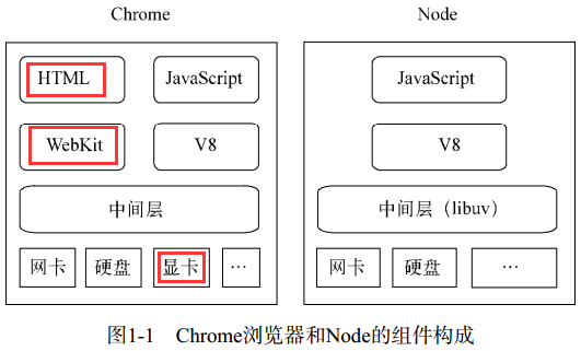 Chrome浏览器和Node的组件构成