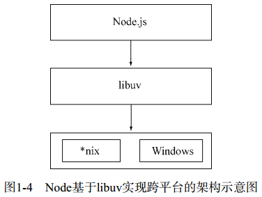 Node基于libuv实现跨平台的架构示意图
